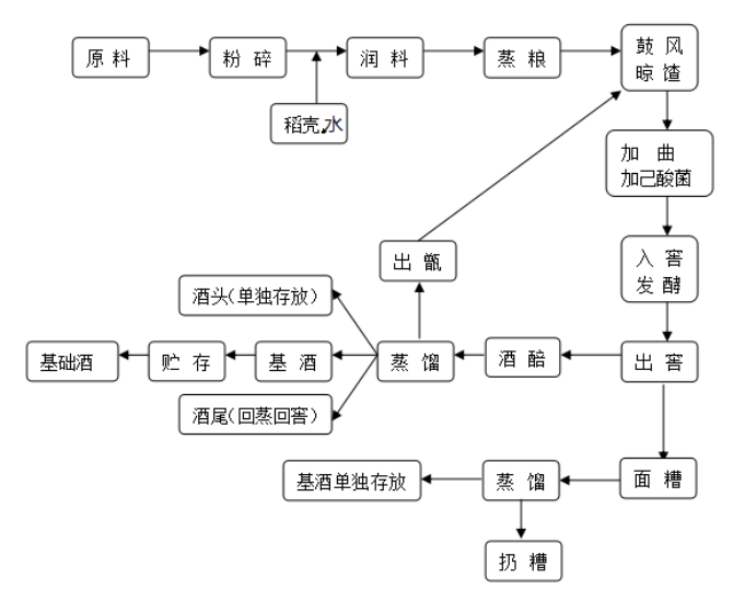 酿酒工艺 酿酒工艺